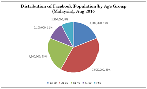 Facebook ads is a great way to increase the exposure of your brand, increase engagement and drive traffic to your facebook page or external website or sales pages. Recent Trends In Political Party Interest On Facebook In Malaysia Aug 2016 Politweet Org