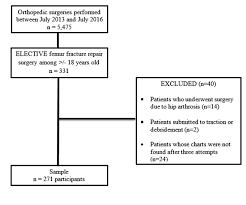 blood orders and predictors for hemotransfusion in elective