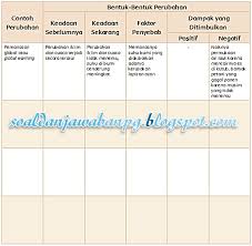 Check spelling or type a new query. Tematik Kelas 4 Tema 1 Halaman 140 Dan Jawabannya Peranti Guru