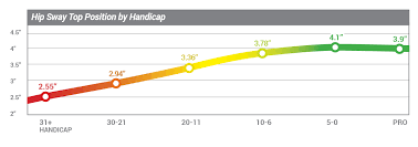 Explore titleist club fitting & trial Swingtru Motion Study Golftec