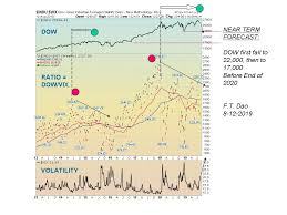 Gold Price Forecast Affirming Gold Rise And Dow Index Fall