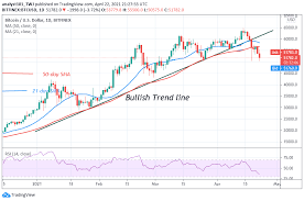 Bitcoin price grew significantly within a short period of time making the btc/usd pair quite popular. Bitcoin Btc Price Prediction Btc Usd Is In A Downward Correction Slumps To The 50 000 Psychological Price Level Kryptokauf