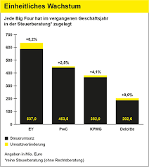 To most people, that is meaningless. Kpmg Zahlen Steuerberatung Nimmt Wieder Etwas Fahrt Auf Juve Steuermarkt