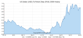 us dollar usd to polish zloty pln history foreign