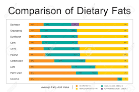 Comparison Dietery Fat Healthy Chart