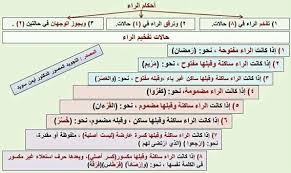 هداية الرحمن فى تيسير شرح احكام التجويد للاطفال Pdf Pin By سنا الحمداني On أهل الله وخاصته Tajweed Quran Quran School