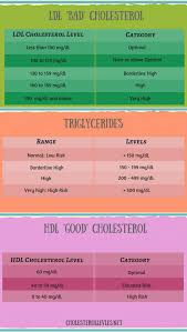 Ldl Cholesterol Hdl Cholesterol Triglycerides Charts