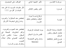 إستجابات النبات للإجهاد المائي الهندسة الزراعية