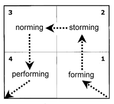 Tuckman Forming Storming Norming And Performing