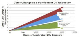The Composites Group Introduces Premieruv Line Of Uv