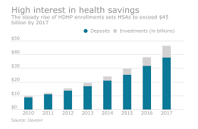 Irs Announces Bump In 2018 Hsa Limits Employee Benefit Adviser