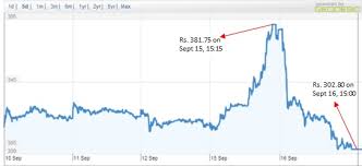 23 Complete Satyam Price Chart