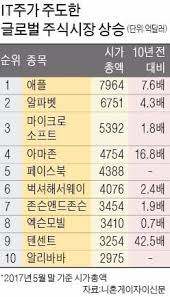 아마존 직원이 한인 무차별 폭행…증오범죄 교육 안하나. ë¯¸êµ­ ì¤'êµ­ Itê¸°ì—…ì— ëˆ ëª°ë ¤ ì„¸ê³„ì¦ì‹œ ì‹œì´ ì‚¬ìƒ ìµœëŒ€