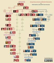 Who Would Be Jacobite King Of The Uk Today House Of Stuart Royal Family Trees Scotland History