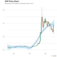 Also a massive trendline on the log chart of xrpusd prevents the price from further downward movements. Ripple Xrp Price Near 0 57 Makes Big Move Relative To Two Week Trend Heads Up For The 2nd Consecutive Day Pin Bar Pattern Appearing On Chart Cfdtrading