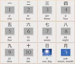 Unlike in english, where large numbers are broken down by the number of thousands they have, chinese forms numbers between 10,000 and 100,000. Numbers As Graphical Components In Chinese Chinese Learn Mandarin What Day Is It