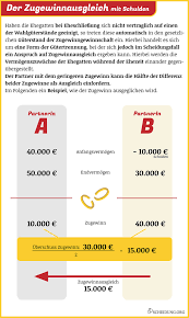 Was geschieht im zugewinnausgleich mit haus in alleineigentum? Wie Erfolgt Der Zugewinnausgleich Scheidung 2021