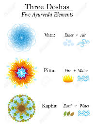 Chart With Three Doshas And Their Five Ayurveda Elements Vata