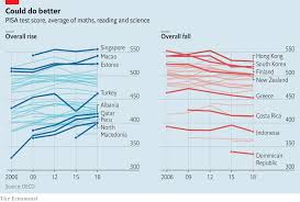 pisa results can lead policymakers astray the parable of