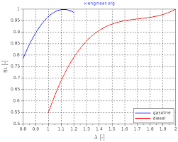 air fuel ratio lambda and engine performance x engineer org