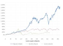 Dow jones industrial average (djia) is most reliable index of usa stock market and represents overall usa stock market. Dow Jones Djia 100 Year Historical Chart Macrotrends