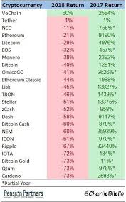 Последние твиты от coinmarketcap (@coinmarketcap). Coinmarketcap Top 20 Coins Ranked By 2018 Returns Cryptocurrency