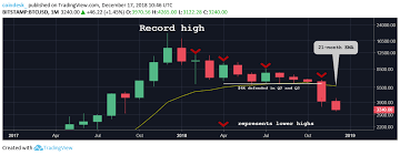 Warren buffett explains how zero interest rates have created a 'sea change' in finance. A Year Ago Today Bitcoin S Price Hit A Record 20k Coindesk