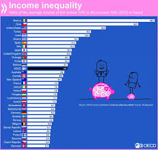 What Does Income Inequality Look Like Around The World
