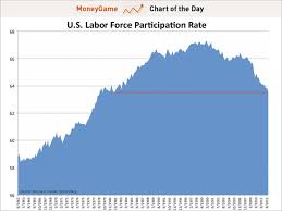 Labor Force Shrinks By 367 000 Participation Rate Falls To