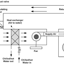 An air handler is usually a large metal box containing a blower, heating or cooling elements, filter racks or chambers. Air Handling Unit Schematic Drawing View With Single Thermal Zone In Download Scientific Diagram