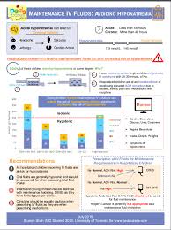Check spelling or type a new query. Maintenance Pediatric Iv Fluids Avoiding Hyponatremia Infographic From Pedscases Tom Wade Md