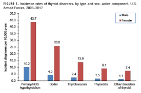 Cancer is a large group of diseases that can start in almost any organ or tissue of the body when abnormal cells grow uncontrollably, go beyond lung, prostate, colorectal, stomach and liver cancer are the most common types of cancer in men, while breast, colorectal, lung, cervical and thyroid. Thyroid Disorders Active Component U S Armed Forces 2008 2017 Health Mil