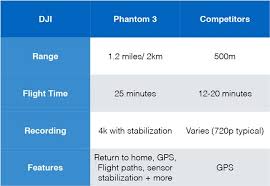 Dji Phantom 3 Review The Professionals Choice May 2018