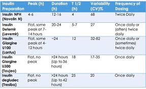 Lantus Vs Levemir Vs Lantus Solostar Vs Symlin Comparison