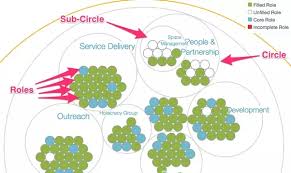 How To Draw A Chart Of Holacracy Organization Quora