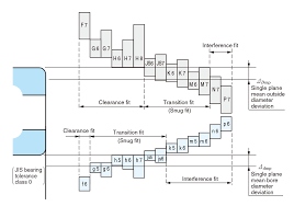 Tolerance And Fit For Shaft Housing Basic Bearing