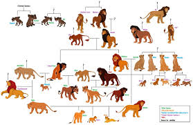My Lion King Family Headcanon By Peregrinethegryphon Lion King Drawings Lion King Funny Lion King Meme
