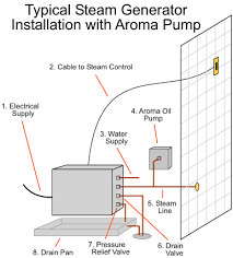 Steam Shower Design All About Steam Rooms Steam Generator Installation With Aroma Pump Generator Installation Steam Generator Steam Room
