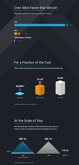 Ripple Vs Bitcoin Vs Visa Bitcoin Payment Processing Cryptocurrency