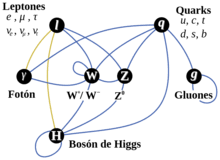 Partícula elemental - Wikipedia, la enciclopedia libre