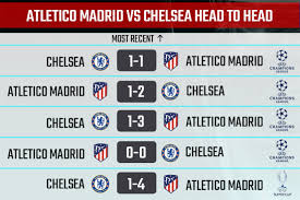 A look back at chelsea's head to head record with their champions league last 16 opponents atletico madrid. Atletico Madrid Vs Chelsea Preview Prediction Odds H2h Team News Champions League Round Of 16