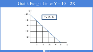 Bentuk materi matematika kelas x smk semester gasal tentang fungsi linear, disini dibahas mengenai. Materi Linear Rumus Fungsi Linear Persamaan Kuadrat Contoh
