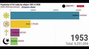 Sri lanka on the news; Population Of Sri Lanka By Religion 1881 2050 Ceylon Stats Video Dailymotion