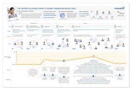 So many companies are competing for clients. Who S The Right Customer To Map Your Third Journey Mapping Question Customerthink