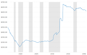 Today gold rate in us dollar note: Gold Prices During The Great Depression Seeking Alpha