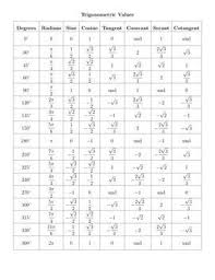 Trigonometry Chart Physics And Mathematics Math Formulas Trigonometry Math Tutorials