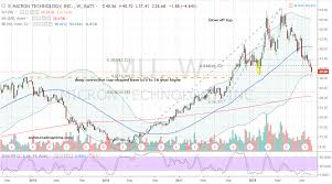 Why The Dip In Micron Stock Shouldnt Spook You Investorplace