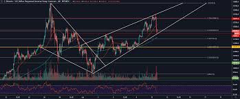 Bitcoin Price Analysis Price Levels Form Rising Wedge