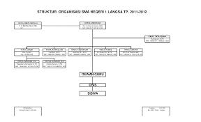 Cms sekolahku adalah content management system dan ppdb online gratis untuk sd smp/sederajat sma/sederajat. Struktur Organisasi Tata Usaha Sekolah Sma Berbagi Struktur