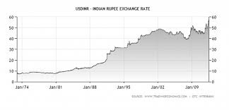 Indian Rs Vs Dollar Currency Exchange Rates